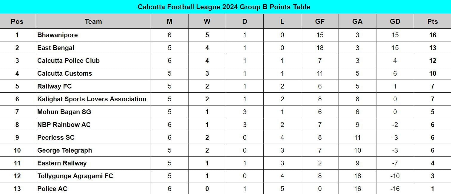 Calcutta Football League 2024 Points Table Updated on July 23