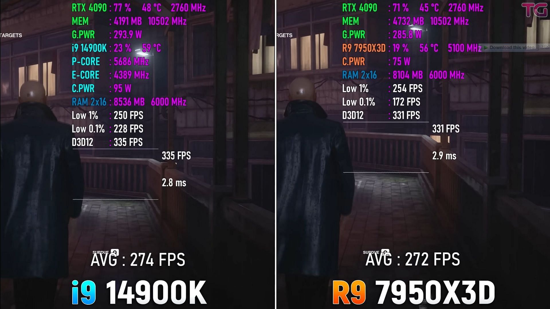 Ryzen 9 7950X3D vs i9 14900K in Hitman 3 (Image via @Testing Games/YouTube)