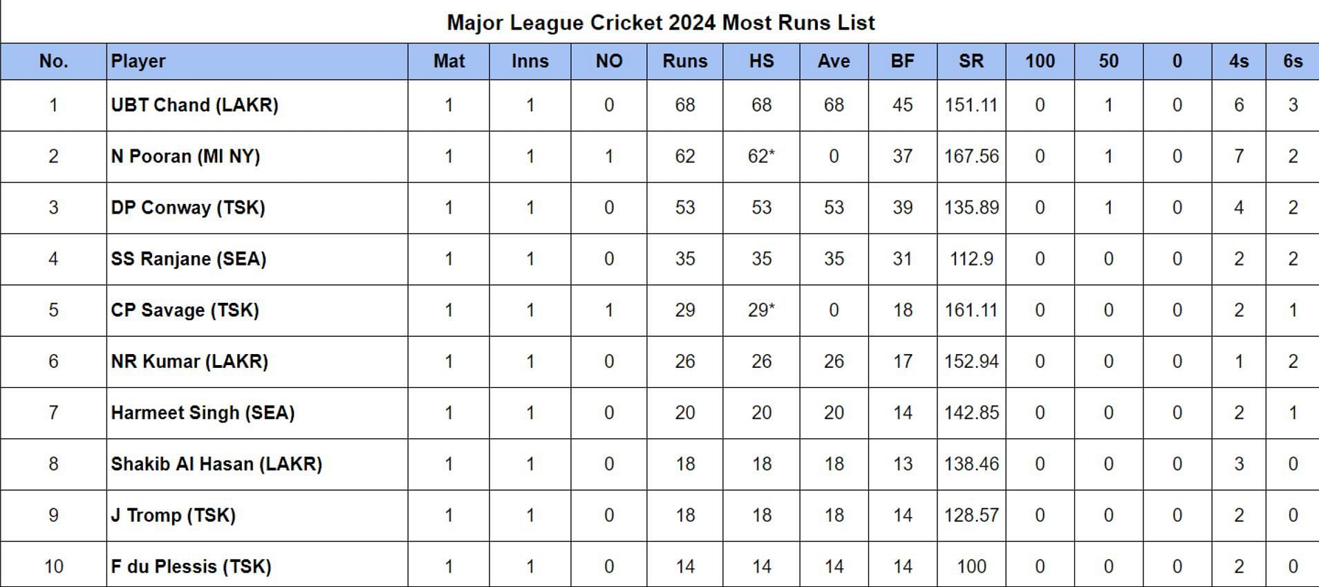 Major League Cricket 2024 Most Runs List