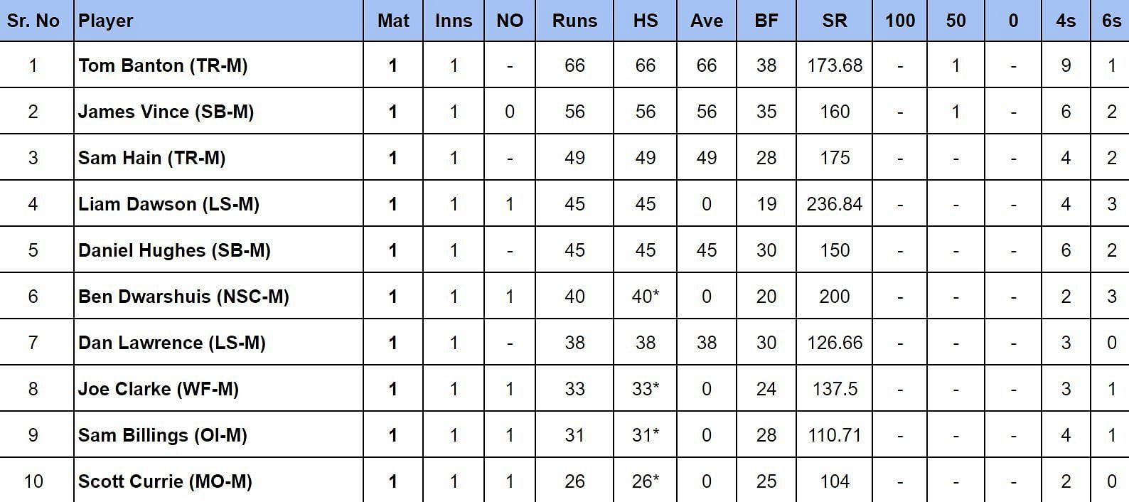 The Hundred Men&rsquo;s 2024: Most Runs