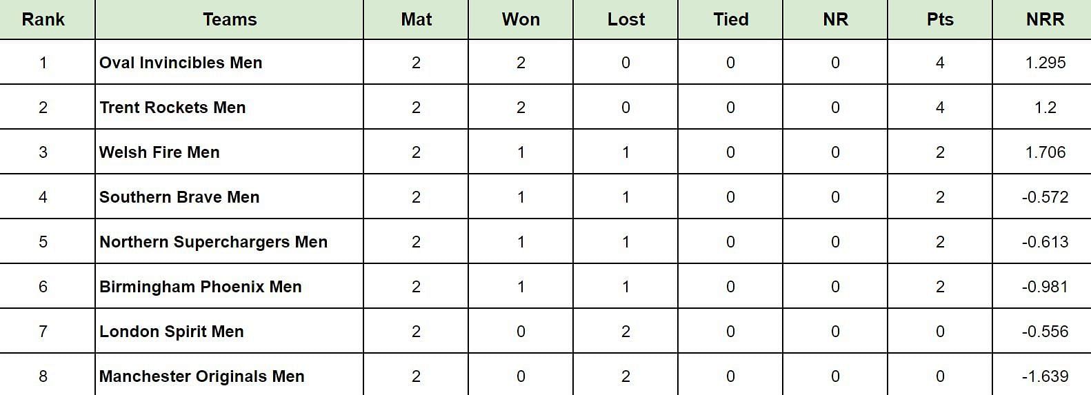 The Hundred Men&rsquo;s 2024 Points Table