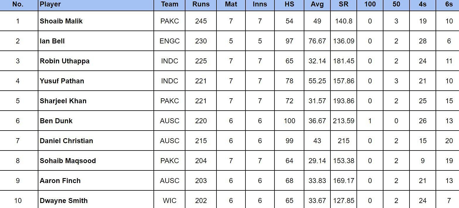 World Championship of Legends 2024: Most Runs