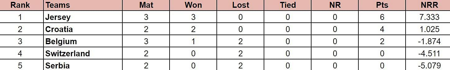 ICC T20 World Cup Sub Regional Europe Qualifier B 2024 Points Table