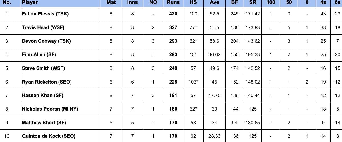 MLC 2024 Most Runs                       