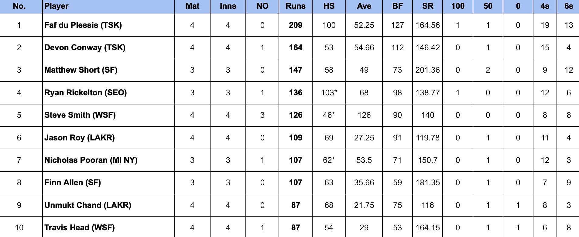 MLC 2024: Most Runs                   