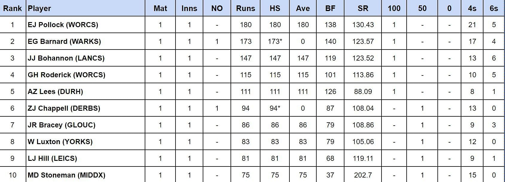 Royal London One Day Cup 2024 Most Runs 