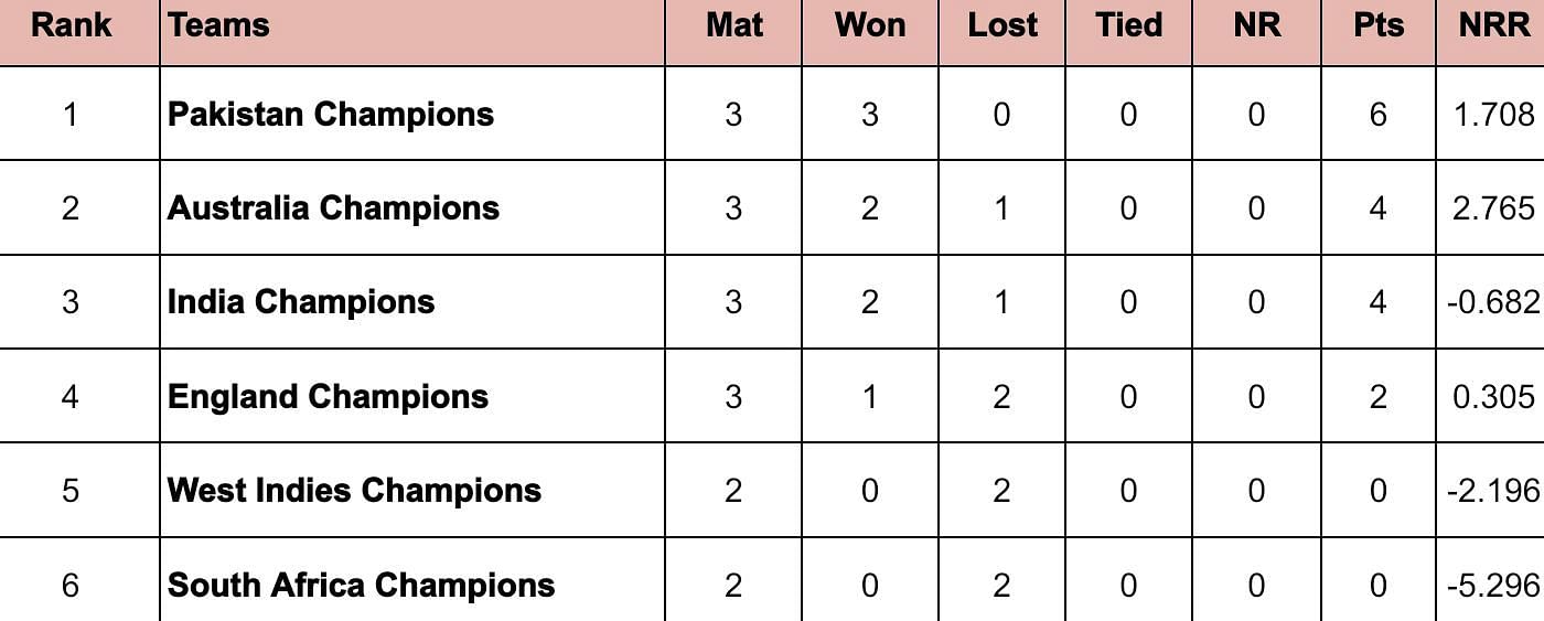 World Championship of Legends 2024 Points Table