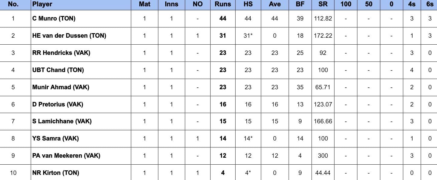 Global T20 Canada 2024 Most Runs