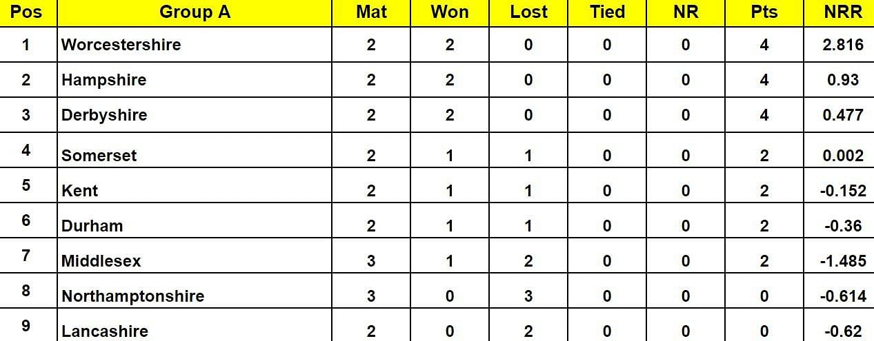 Royal London One Day Cup 2024 Points Table