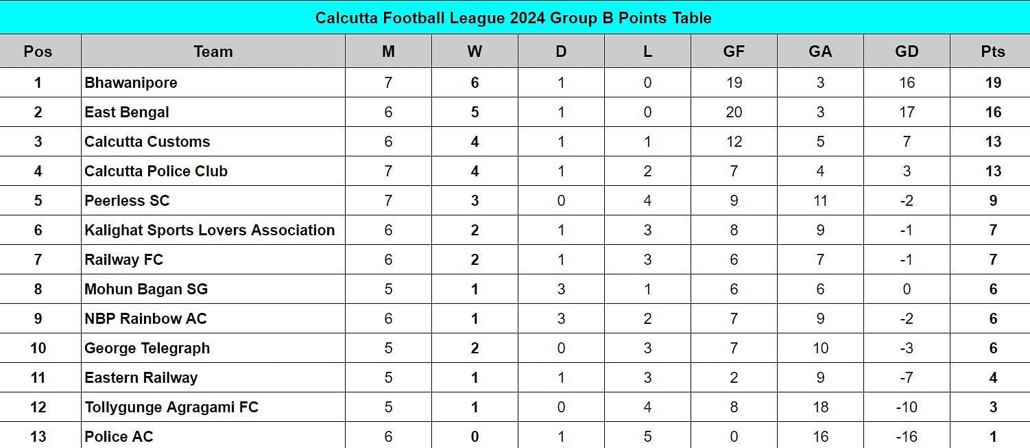 Calcutta Football League 2024 Group B Points Table Updated on July 26