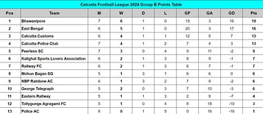 Calcutta Football League 2024 Points Table: Updated standings on July 26