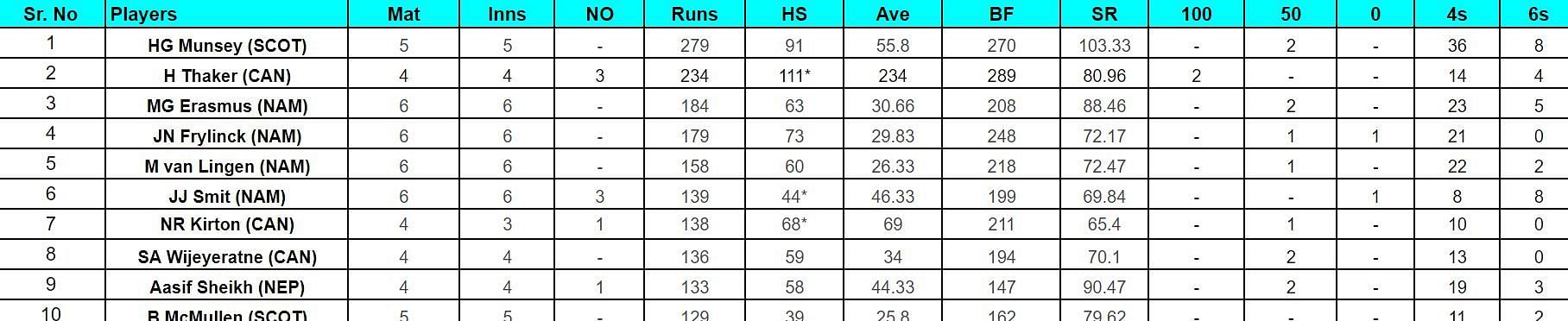 ICC Cricket World Cup League Two Most Runs