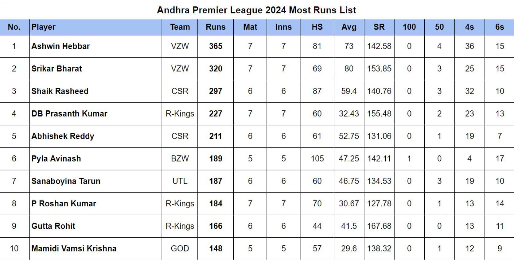Andhra Premier League 2024 Most Runs List