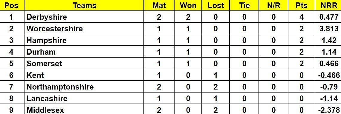 Royal London One Day Cup 2024 Points Table