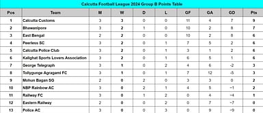 Calcutta Football League 2024 Points Table: Updated standings on July 7