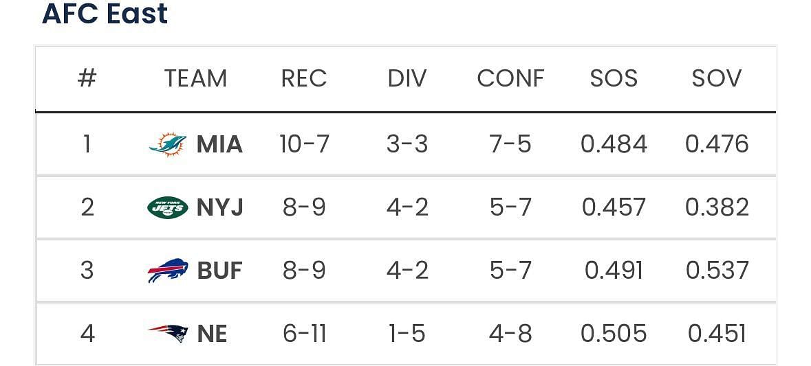 Sportskeeda predicts the Bills to finish in third place in the AFC East with an 8-9 record