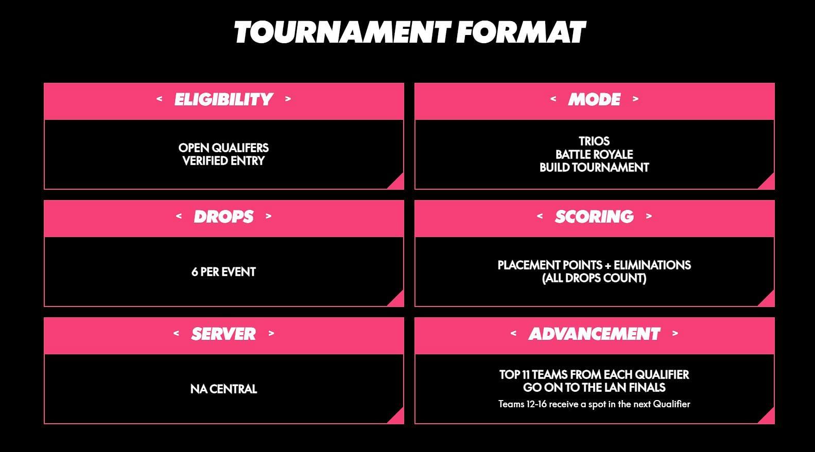 Fortnite The Milk Cup 2024: Qualifier 3 tournament format (Image via Gonna Need Milk)