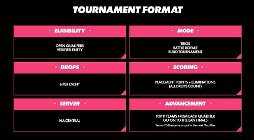 Fortnite The Milk Cup 2024: Qualifier 3 tournament format (Image via Gonna Need Milk)