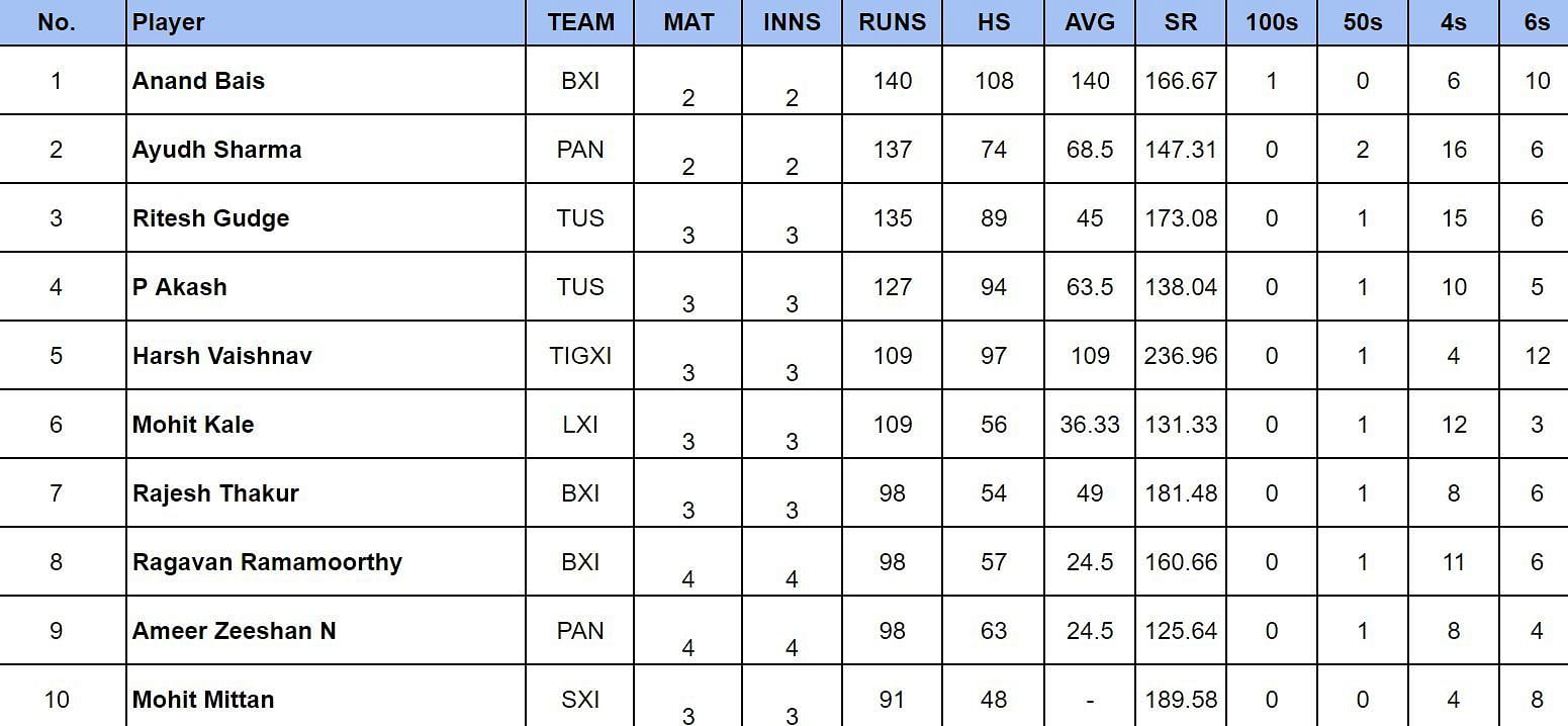 Pondicherry T20 League 2024: Most Runs