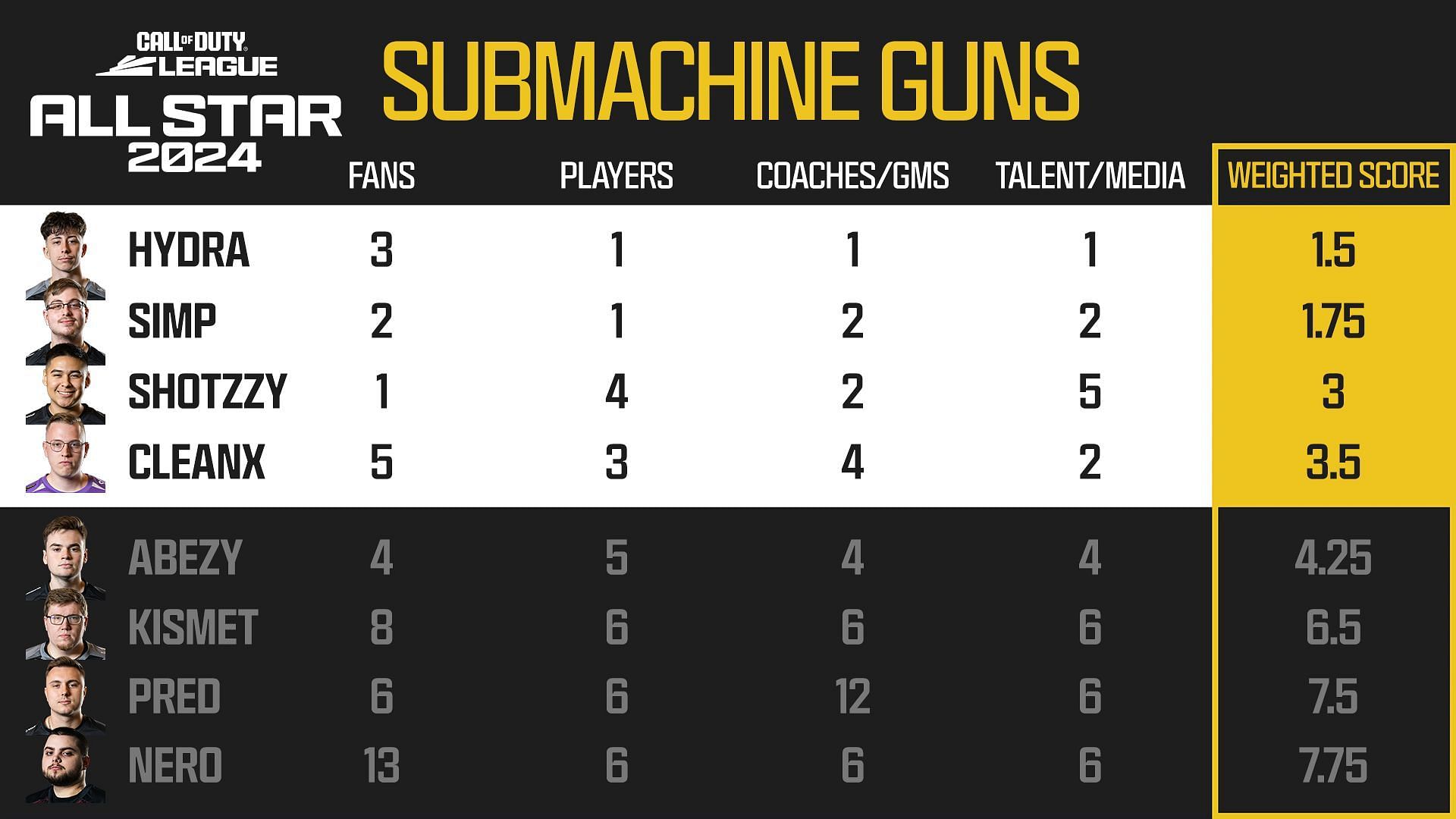 CDL 2024 All-Star results for SMG (Image via CDL)