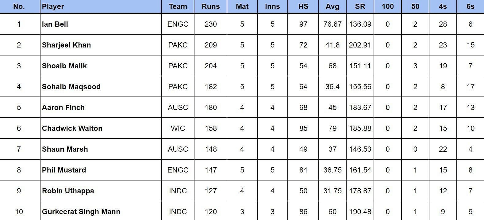 World Championship of Legends 2024 Most Runs