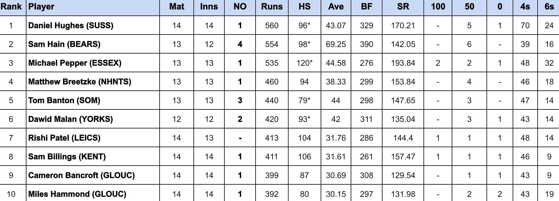 Vitality T20 Blast 2024: Most Runs