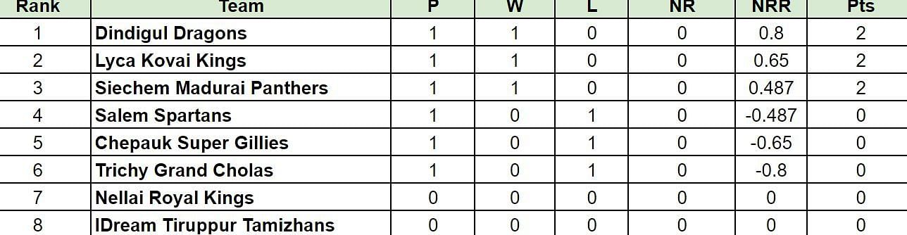 TNPL 2024 Points Table                        