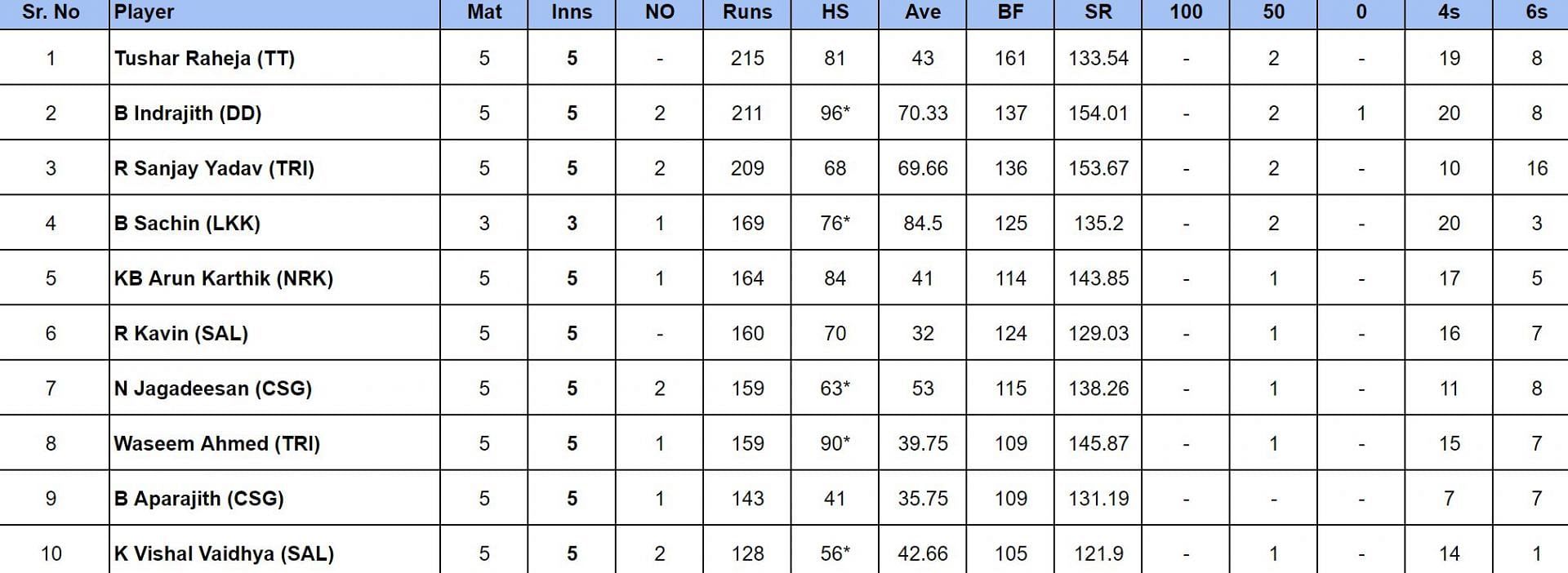 TNPL 2024 Most Runs                       