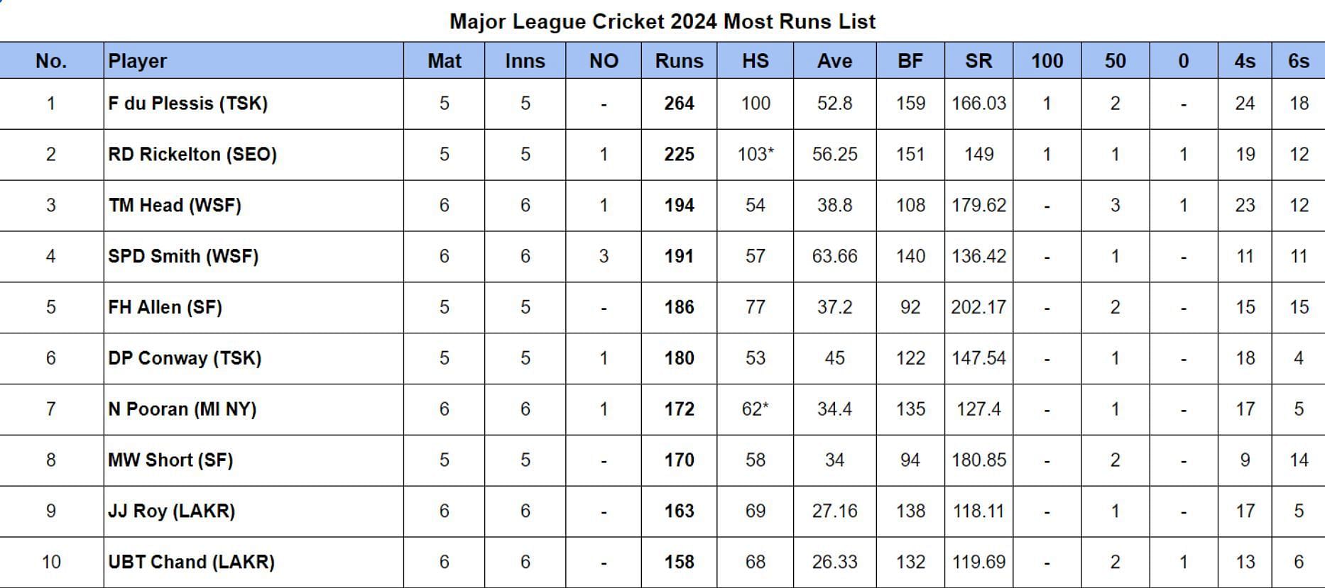 Major League Cricket 2024 Most Runs List Updated after Match 19