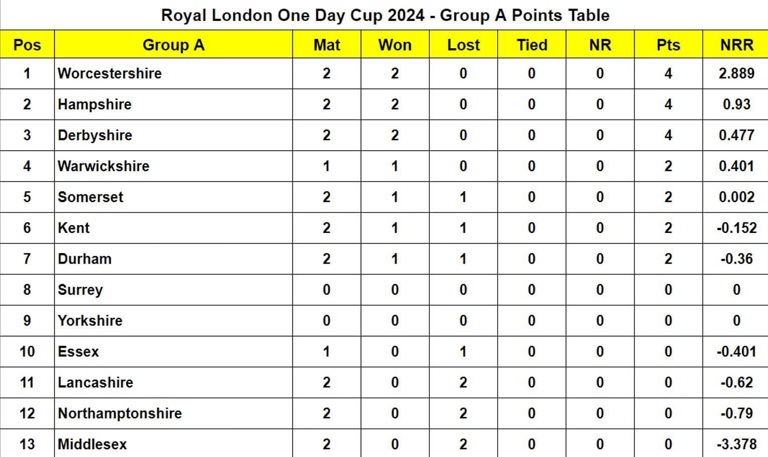 Royal London One Day Cup 2024 - Group A Points Table Updated on July 28