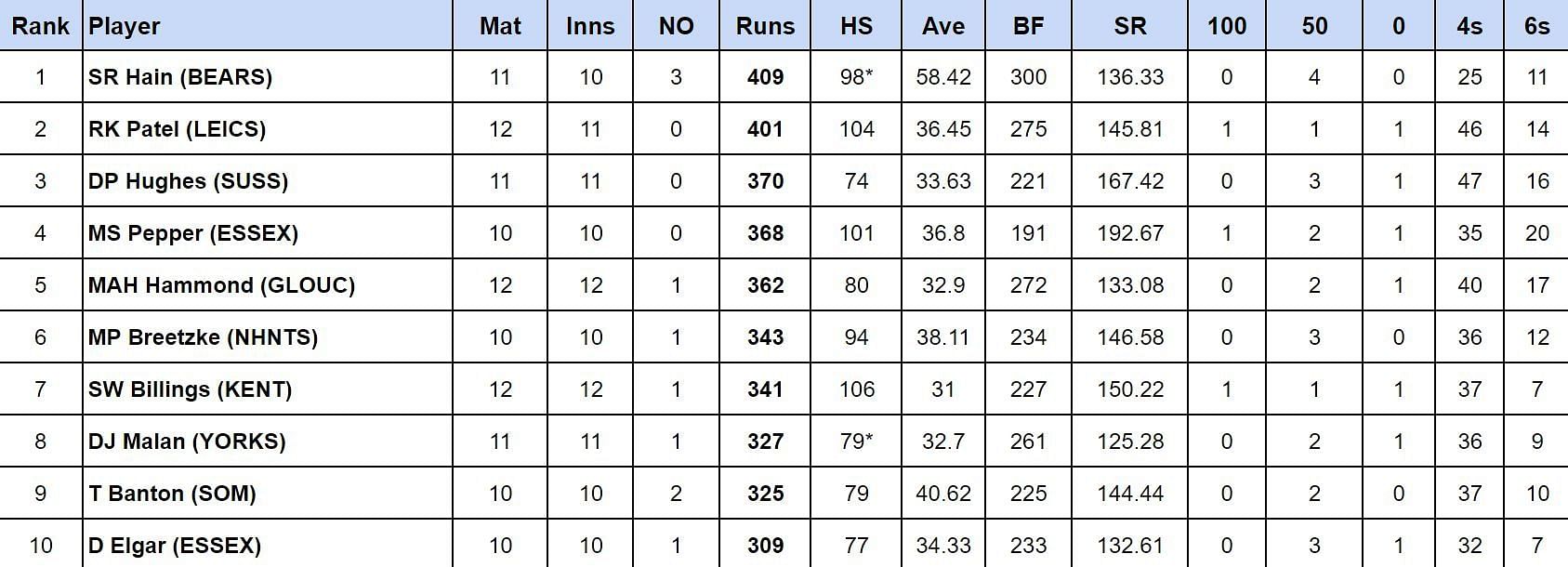 Vitality T20 Blast 2024: Most runs