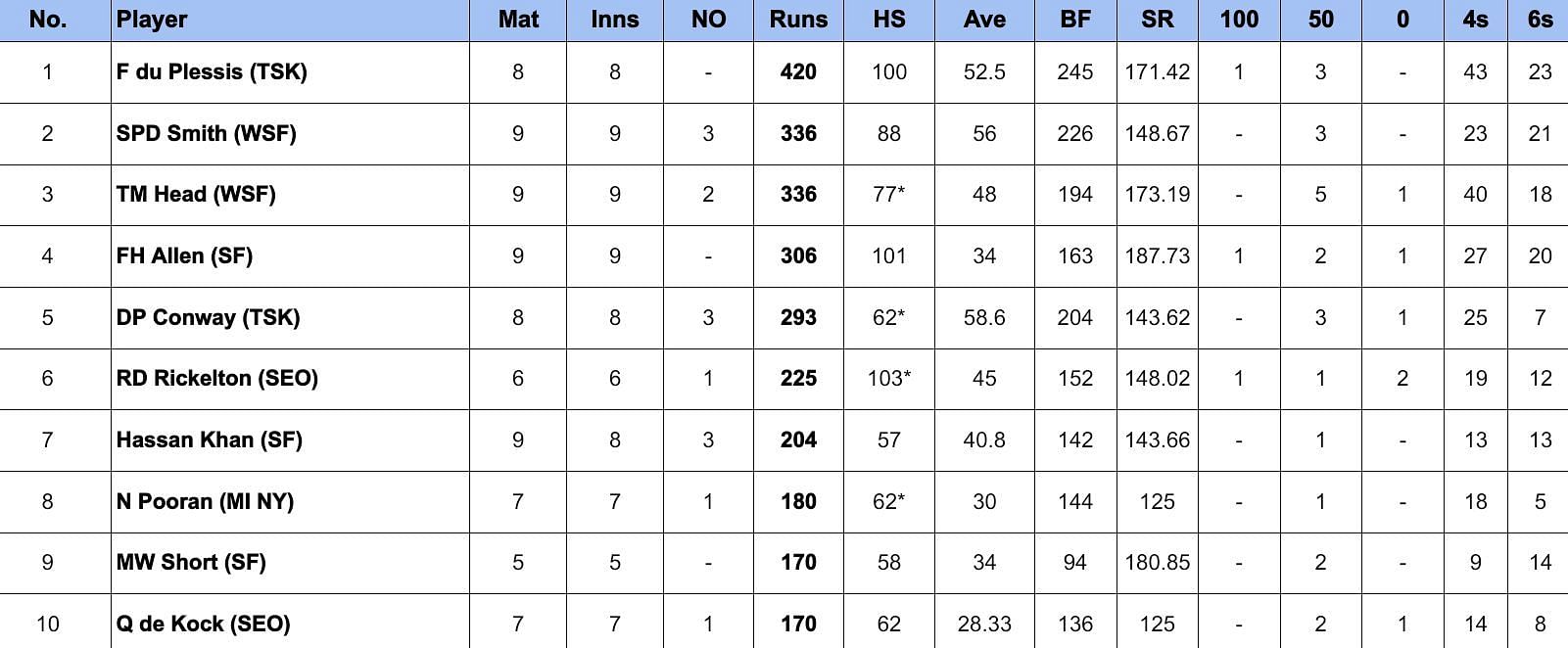 MLC 2024 Most Runs                       