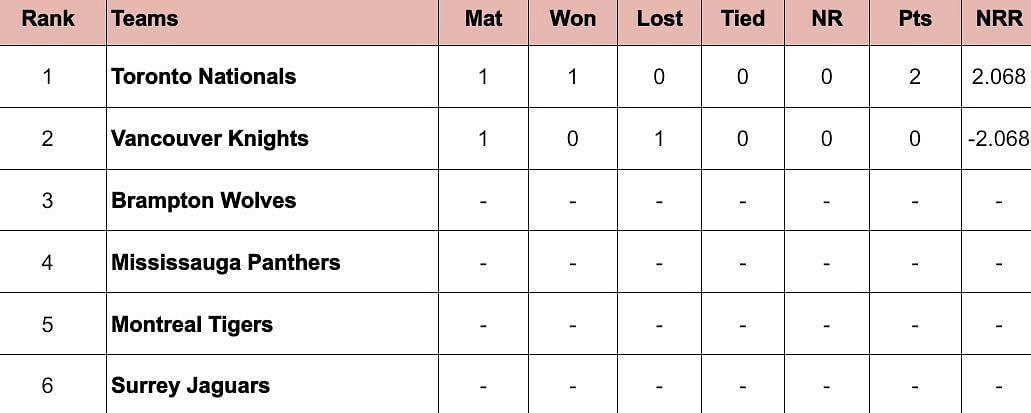 Global T20 Canada 2024 Points Table