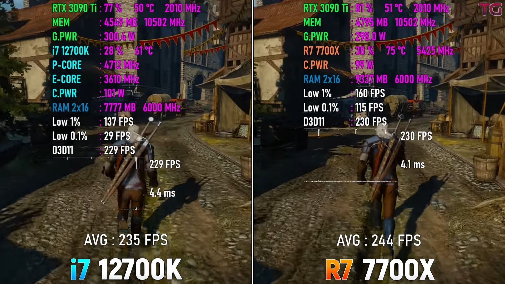 The AMD Ryzen 7 7700X might be a better choice for gaming (Image via YouTube/@Testing Games)