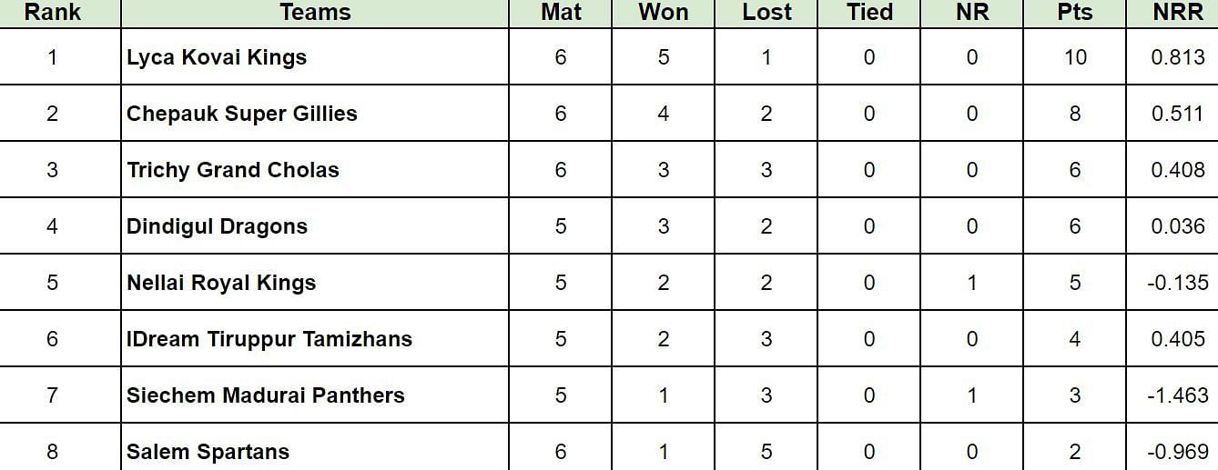 TNPL 2024 Points Table: Updated 