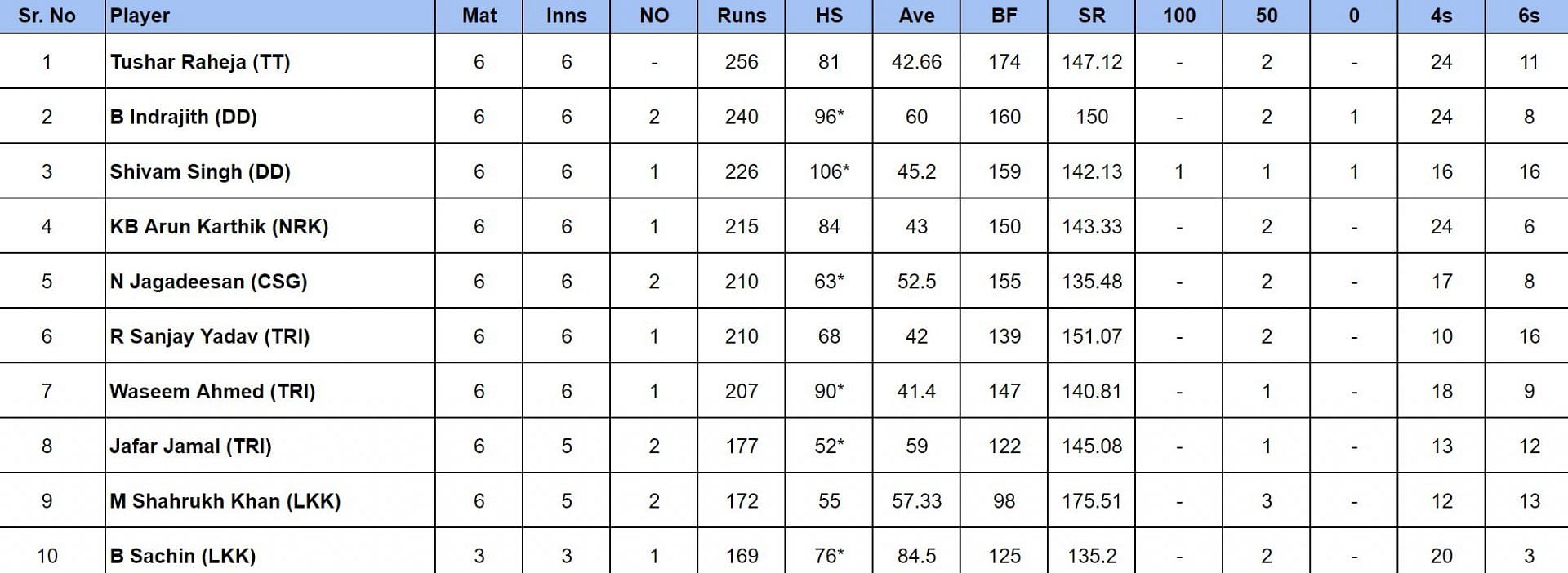 TNPL 2024 Most Runs                       