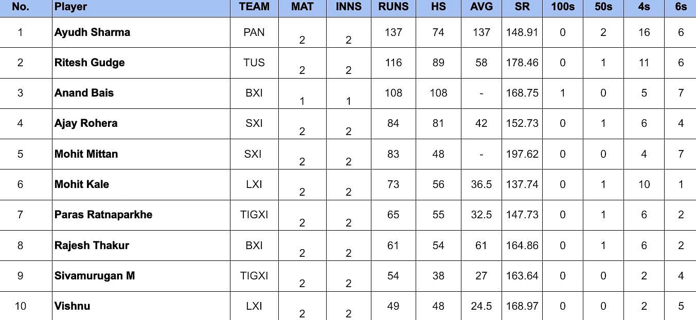 Pondicherry T20 League 2024: Most Runs