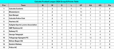 Calcutta Football League 2024 Points Table: Updated standings on July 11