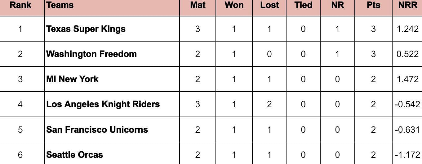 MLC 2024 Points Table                