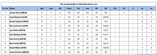Updated list of run-scorers in The Hundred Men 2024