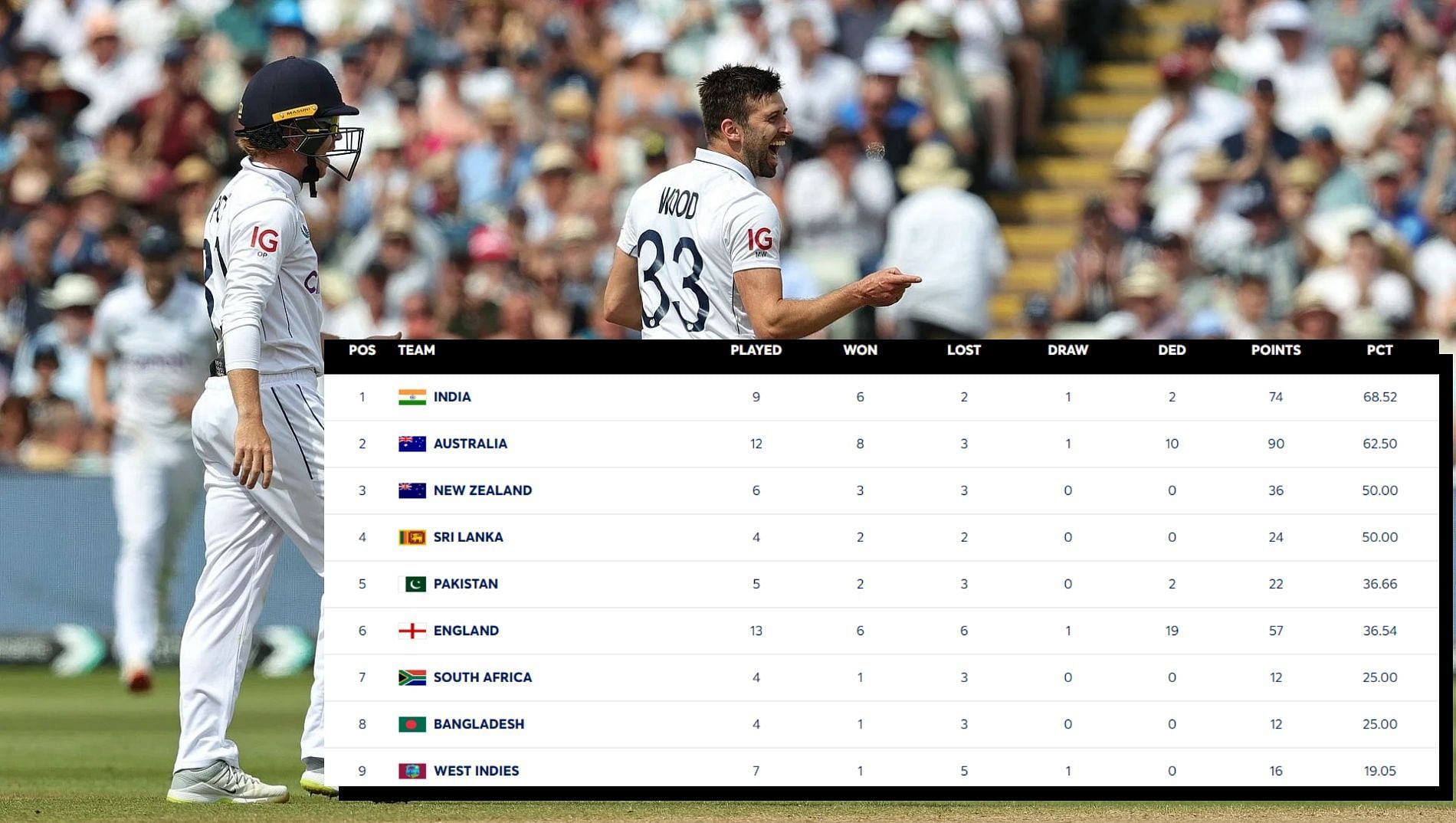 ICC World Test Championship points table 