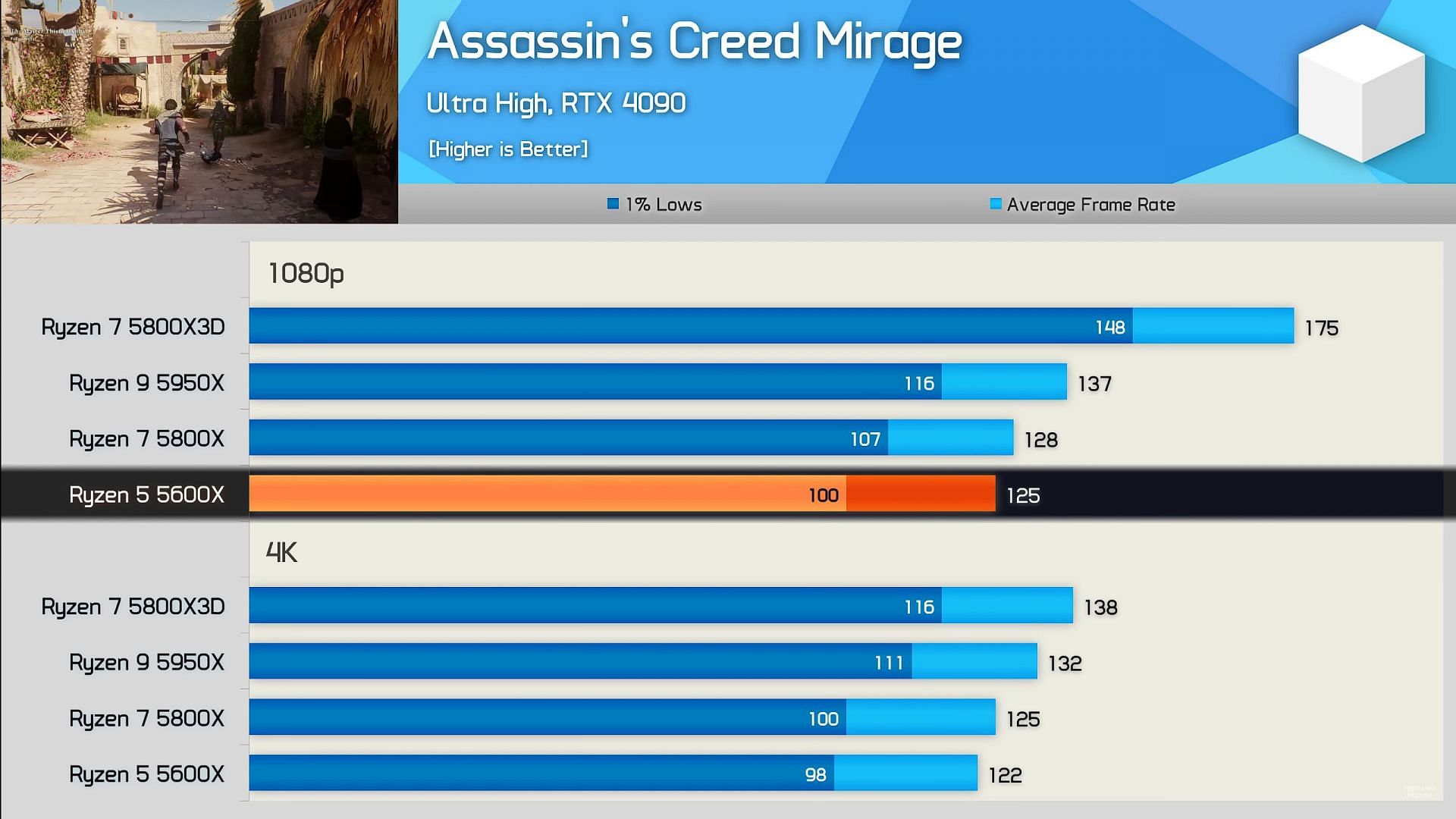 Ryzen 5 5600X offers the same performance as the Ryzen 5600 compared in AC Mirage (Image via Hardware Unboxed/YouTube)