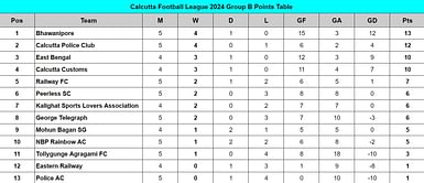 Calcutta Football League 2024 Points Table: Updated standings on July 18