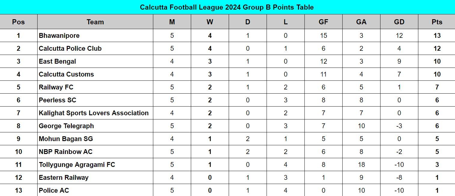 Calcutta Football League 2024 Points Table: Updated standings on July 18