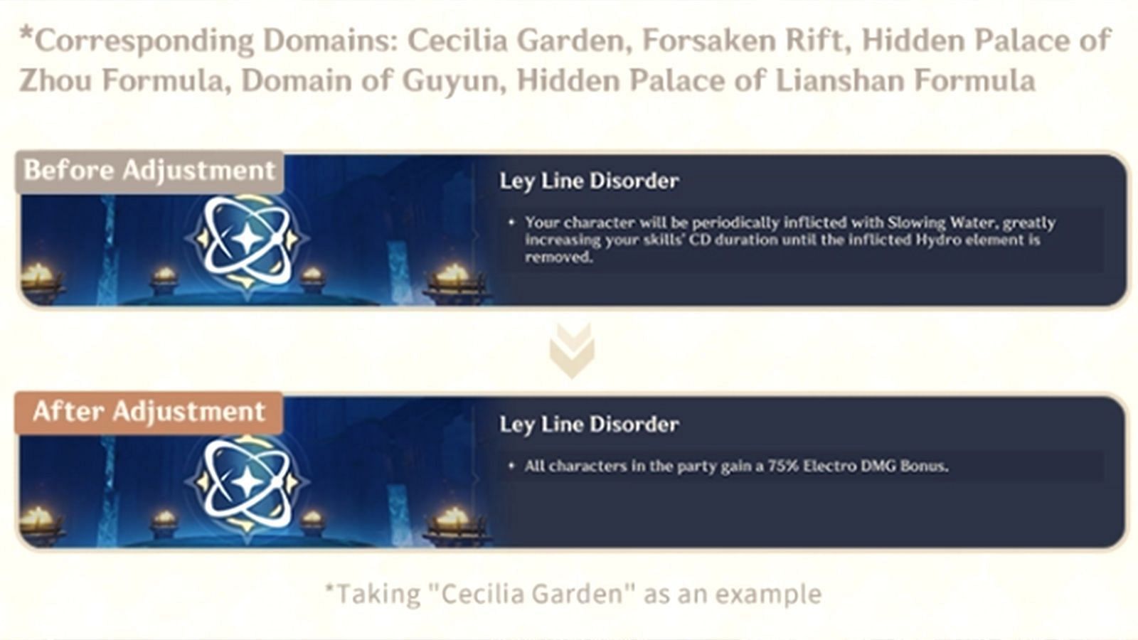 Difficulty levels of certain domains have been adjusted (Image via HoYoverse)