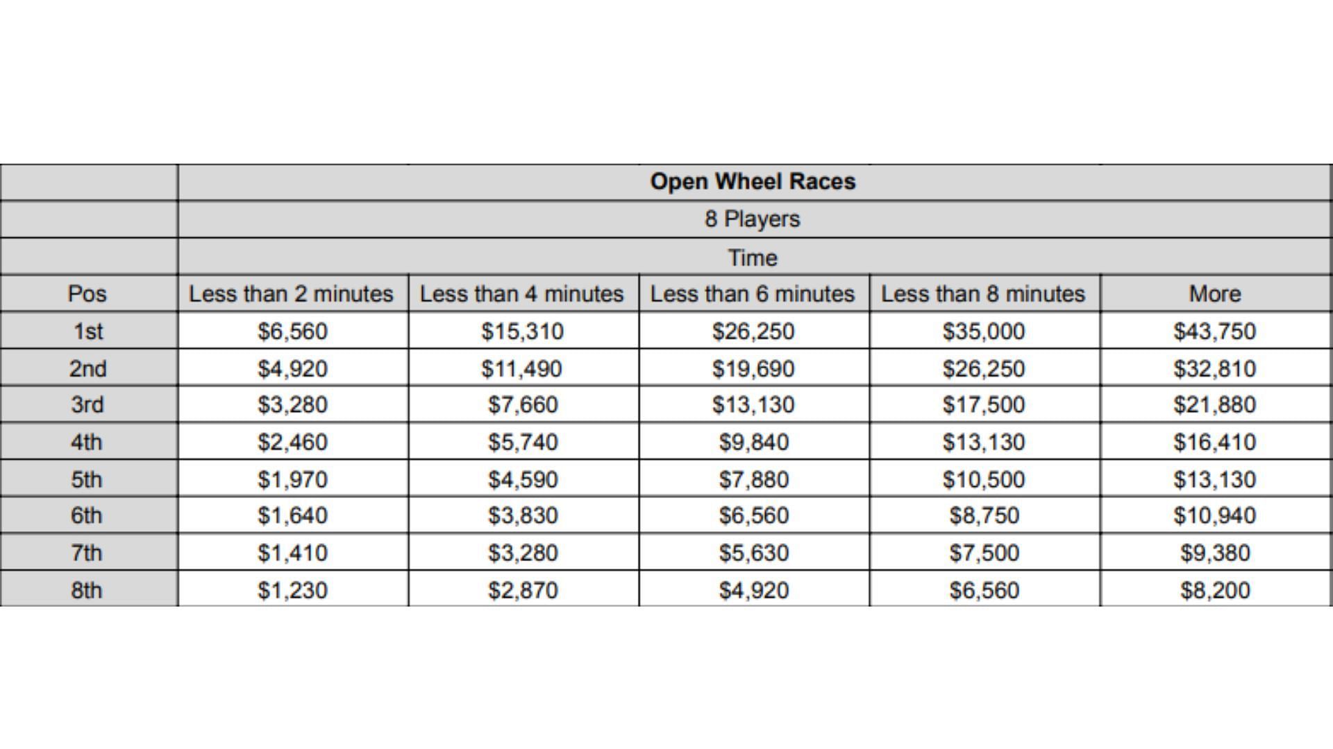 Revised payout structure for Open Wheel Races - 8 players (Image via Tez2/X)