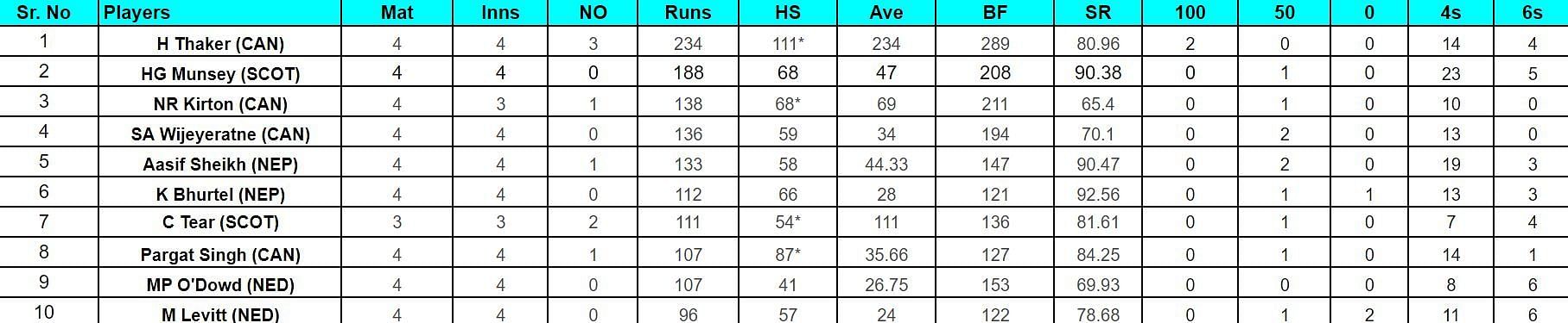 ICC Cricket World Cup League Two Most Runs