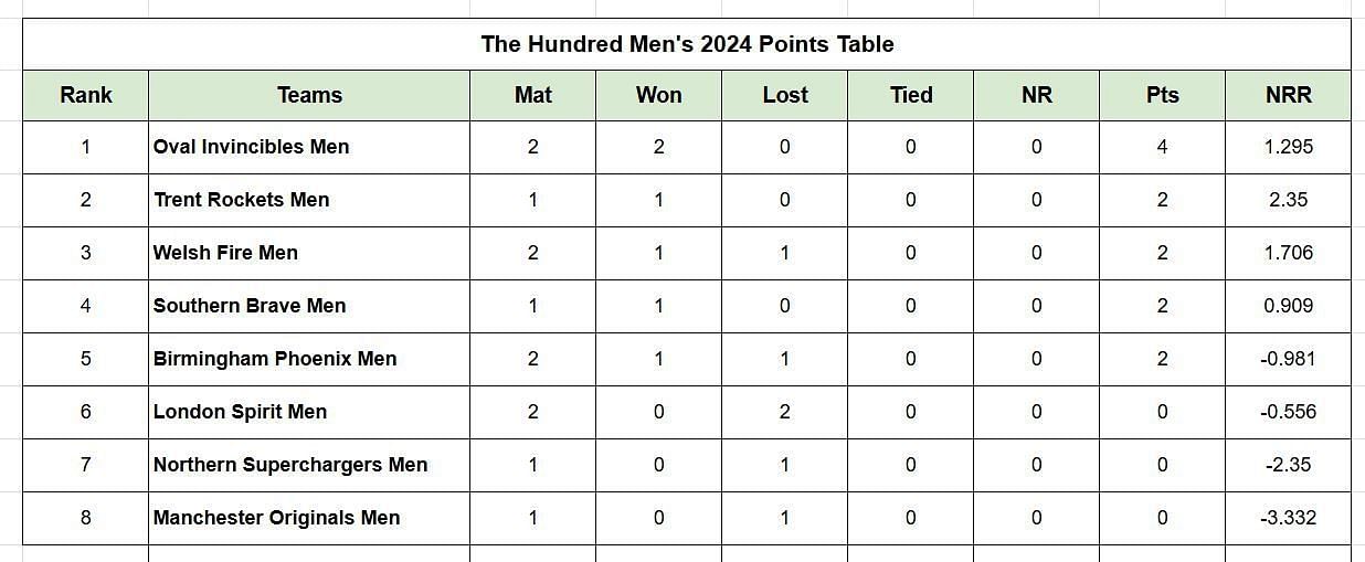 Updated points table in Hundred Men 2024