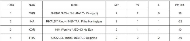 Paris Olympics 2024 Badminton Points Table: Mixed Doubles updated standings after July 28