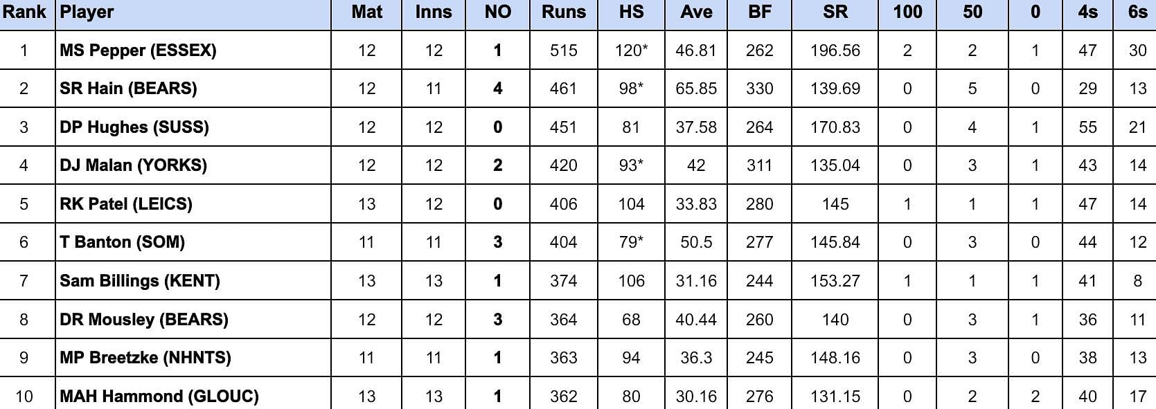 Vitality T20 Blast 2024 Most runs